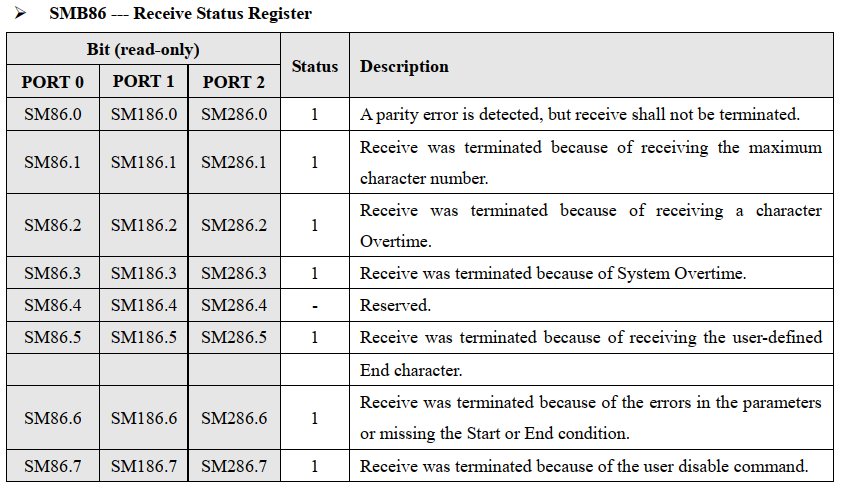 SMB86 - Receive Status Register.png