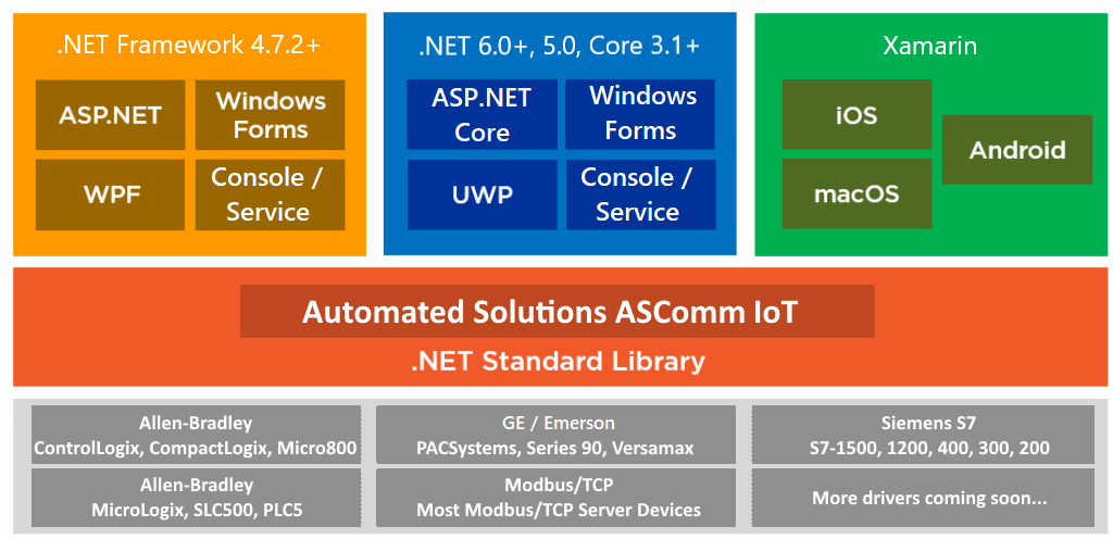 Allen-Bradley Ethernet Driver for .NET 7, .NET 6, .NET 5 & .NET Core 3.1 - ASComm IoT