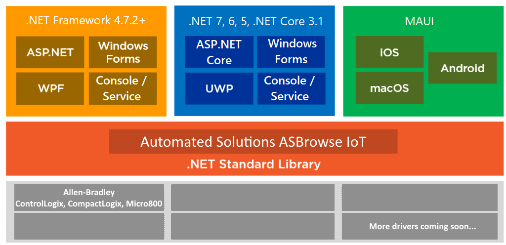 Allen-Bradley Logix Family Tag Browser Library for .NET 8.0, 7.0, 6.0, 5.0 & .NET Core - ASBrowse IoT